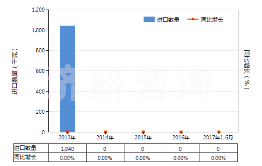2013-2017年6月中國其他僅含氟和氯的甲烷、乙烷及丙烷的全鹵化物(HS29037720)進口量及增速統(tǒng)計
